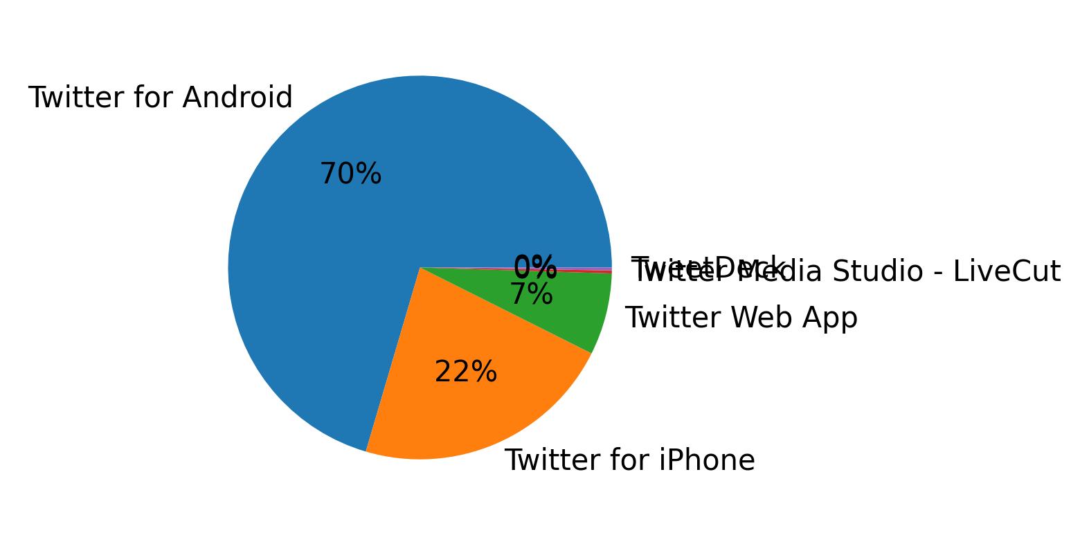 Tweet icin kullanilan cihazlar