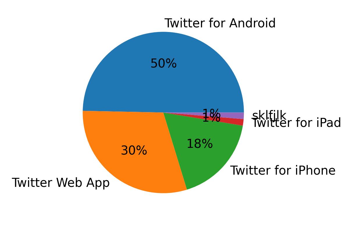 Devices used to tweet