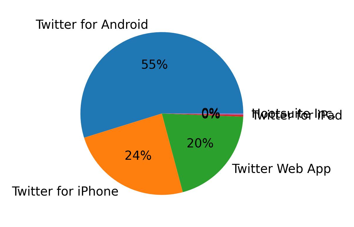 Devices used to tweet