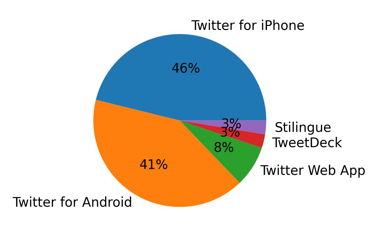 Perangkat yang digunakan untuk tweet