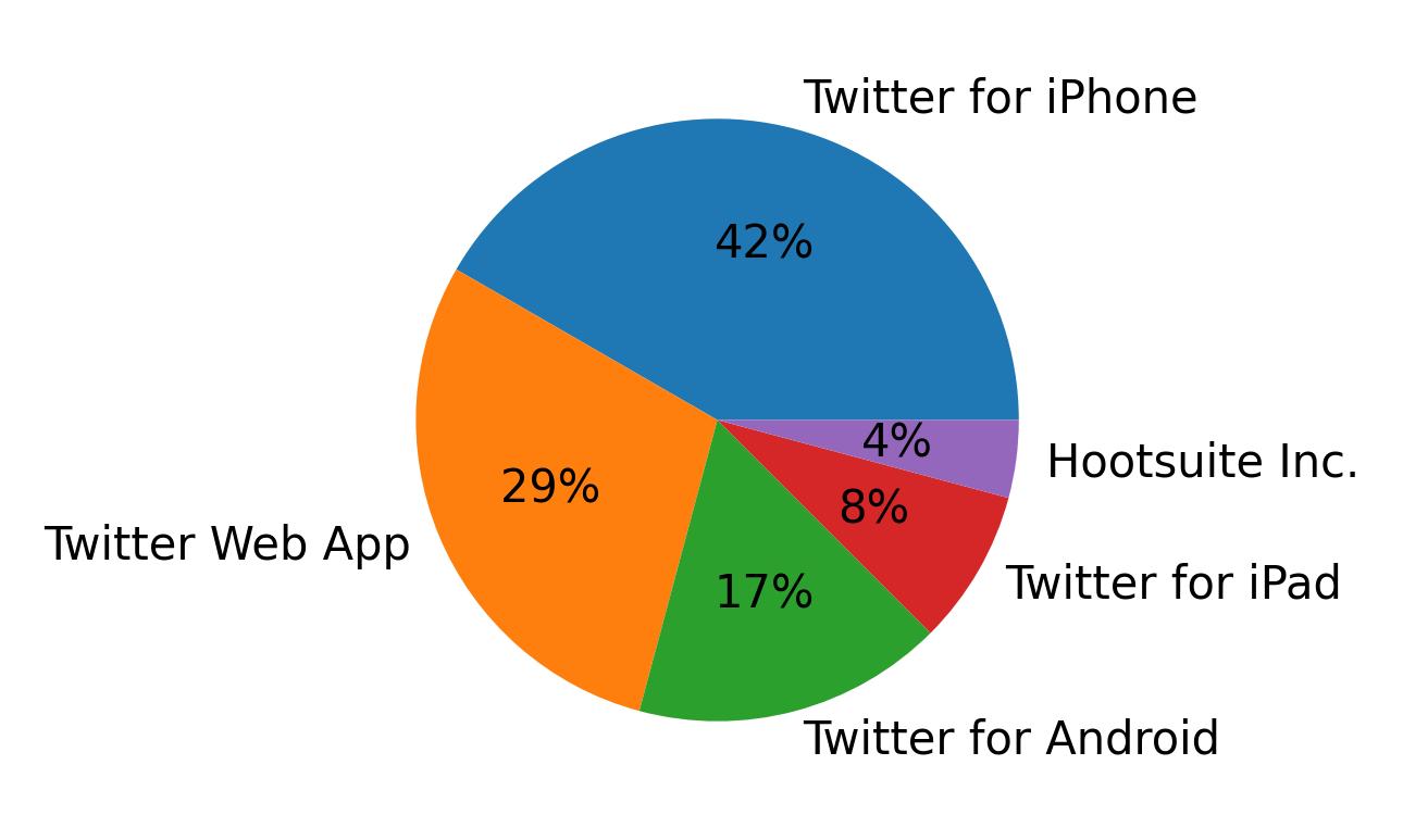 Tweet icin kullanilan cihazlar