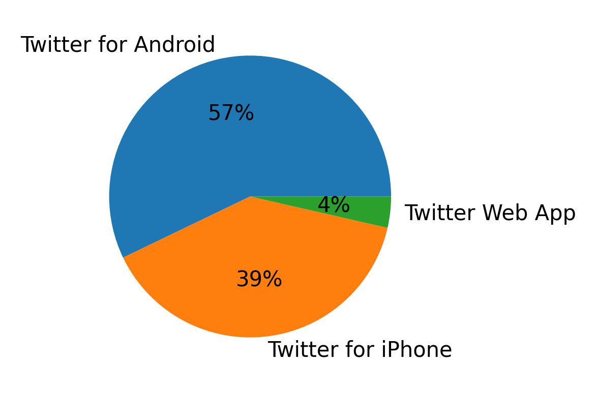 Dispositivos utilizados para tweetar