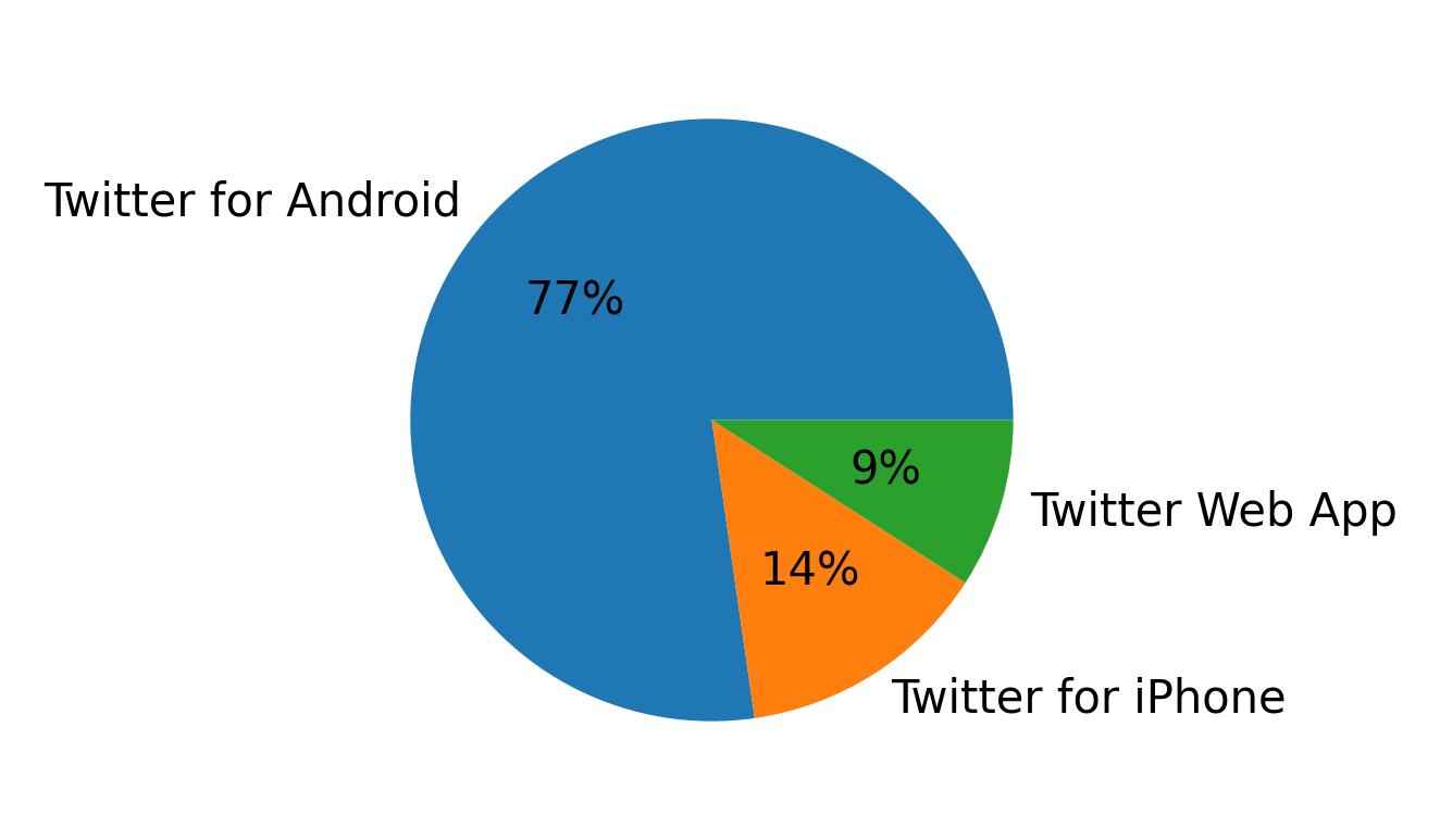 Dispositivos utilizados para tweetar
