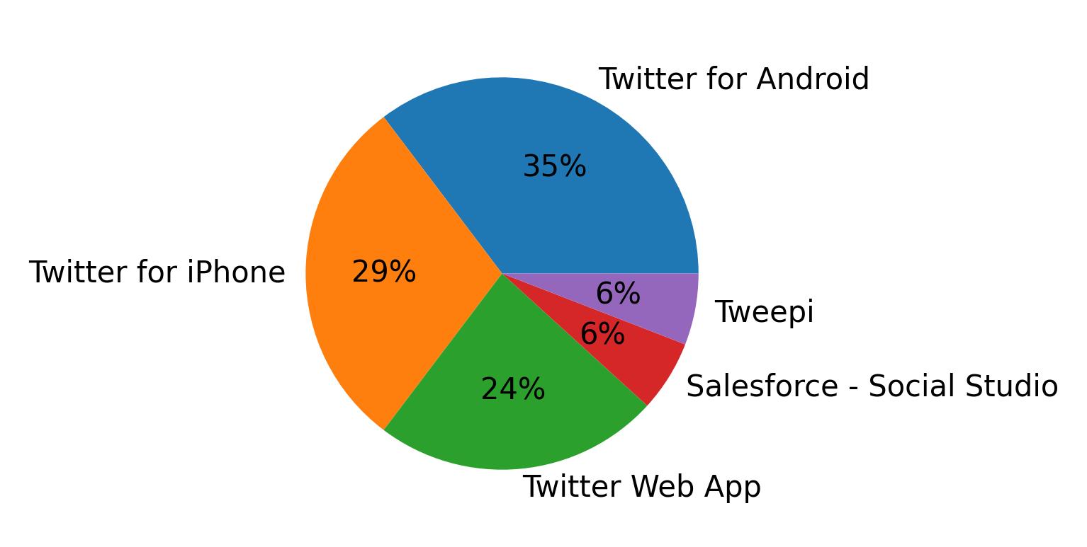 Devices used to tweet