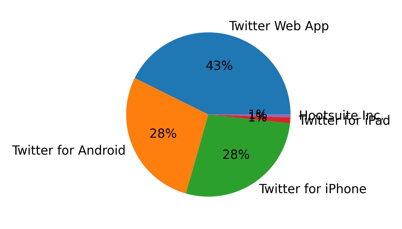 Dispositivos utilizados para tweetar