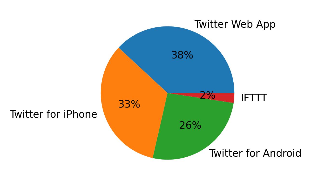 Devices used to tweet