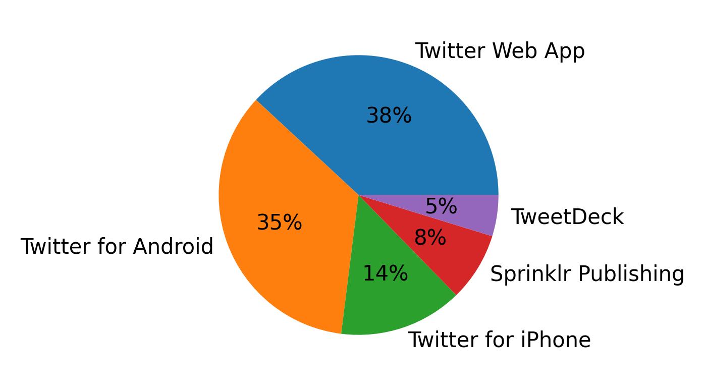 Dispositivos utilizados para tweetar