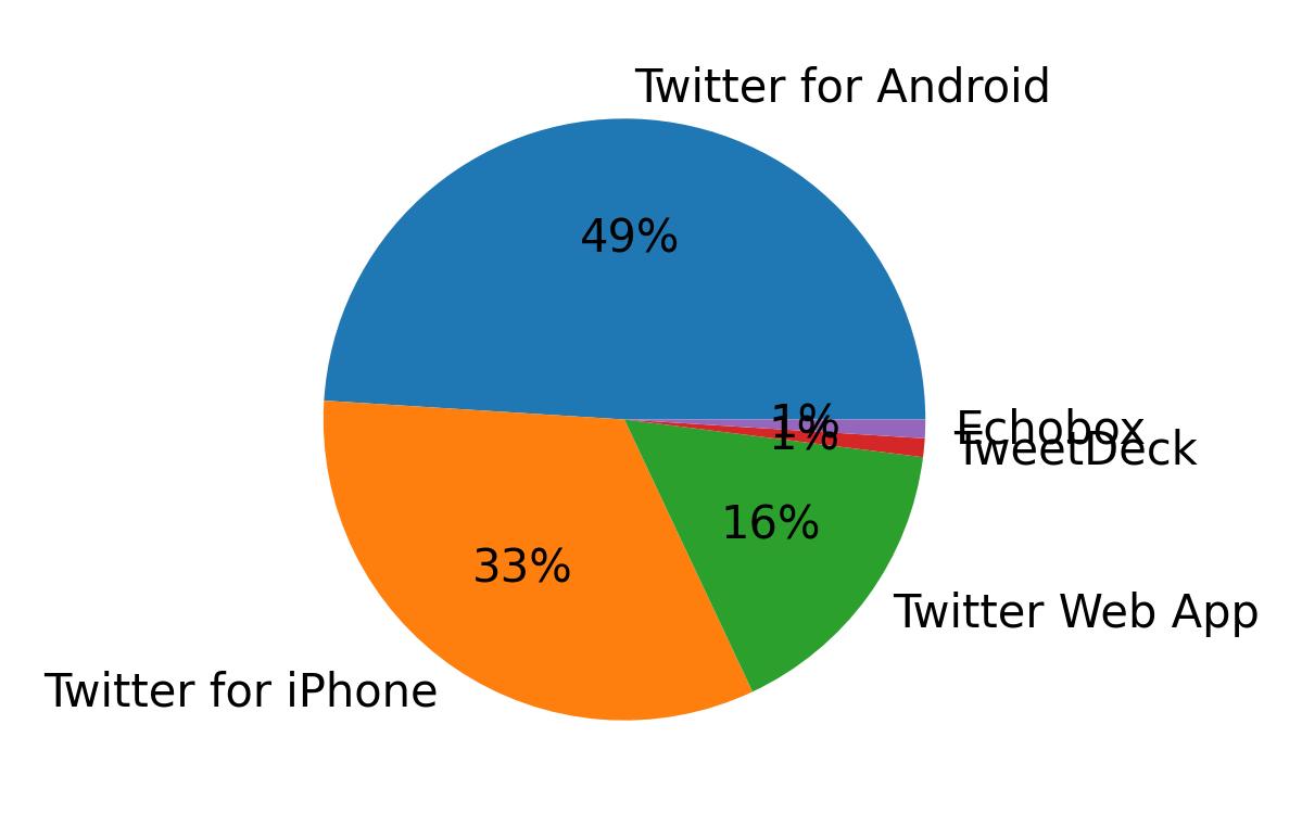 Tweet icin kullanilan cihazlar