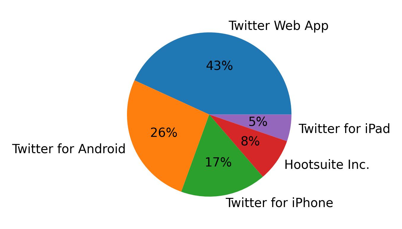 Devices used to tweet