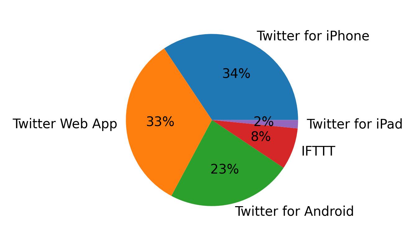 الأجهزة المستخدمة للتغريد