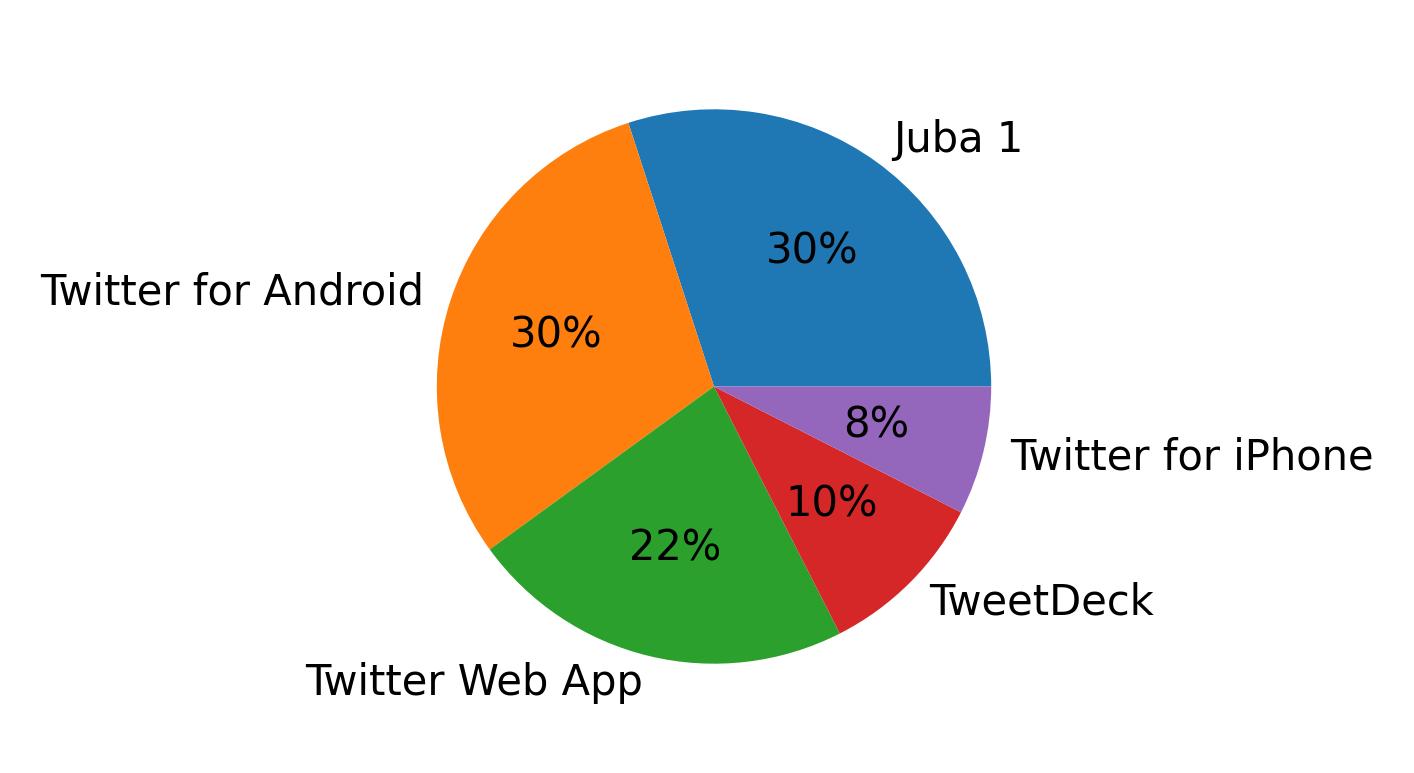 Appareils utilises pour tweeter