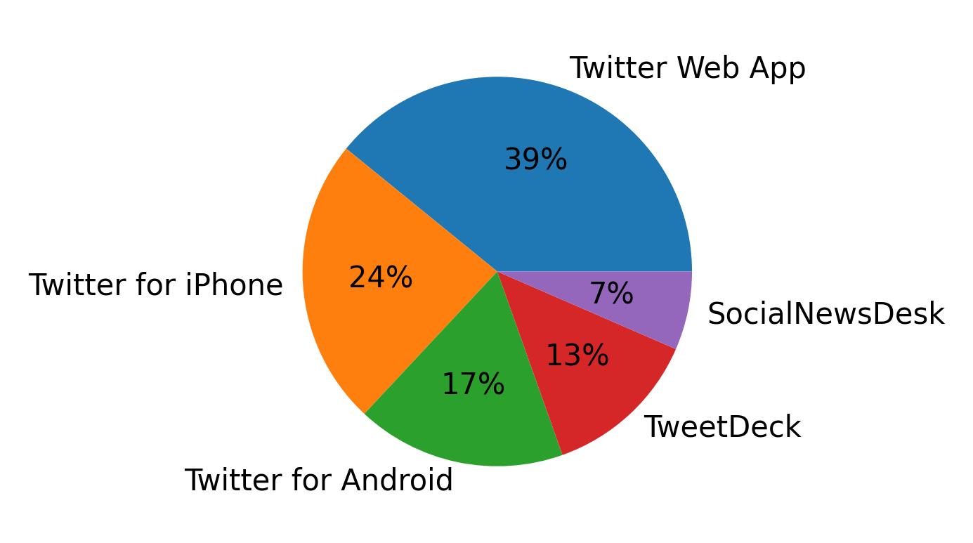 Tweet icin kullanilan cihazlar