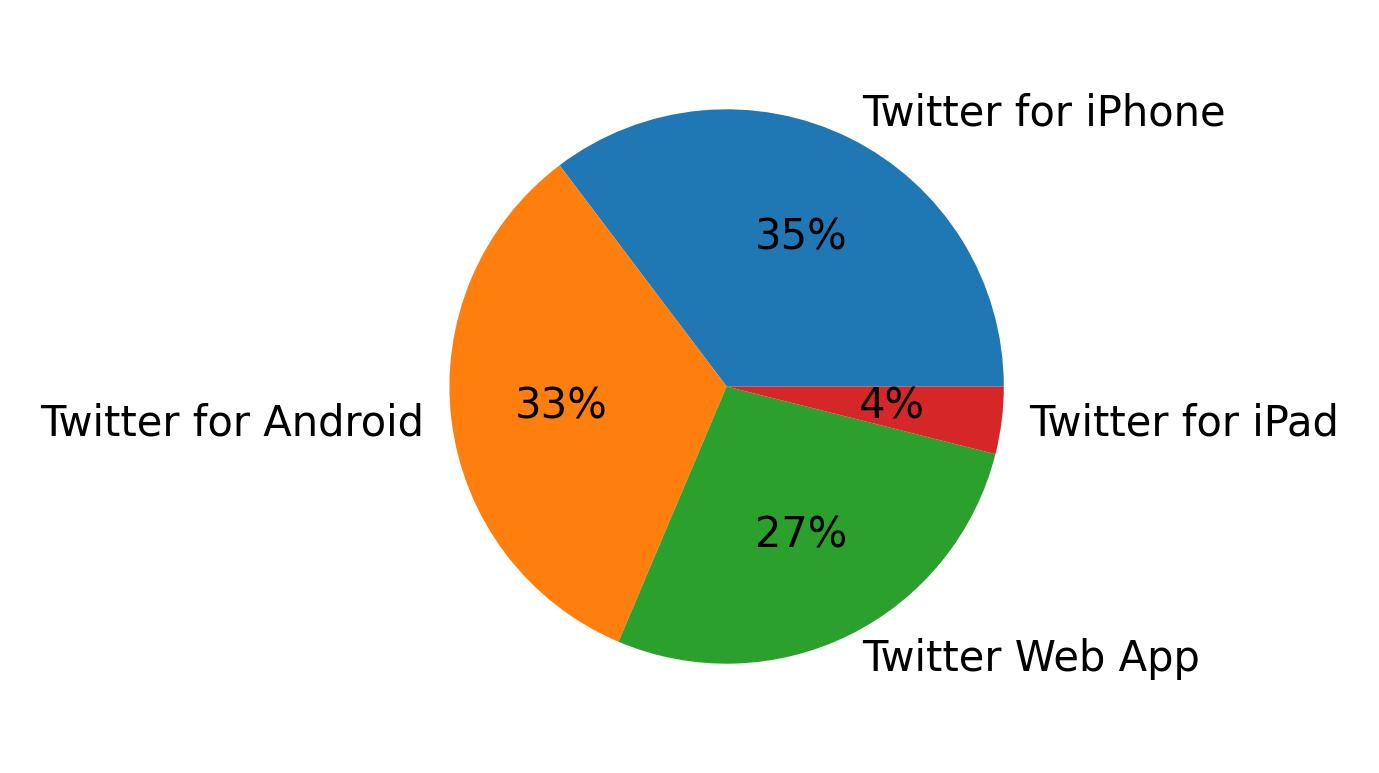 Devices used to tweet