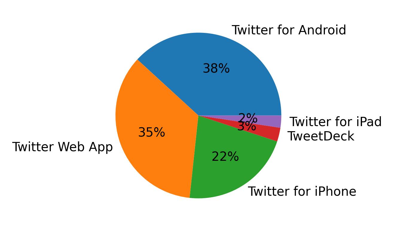 Dispositivos utilizados para tweetar