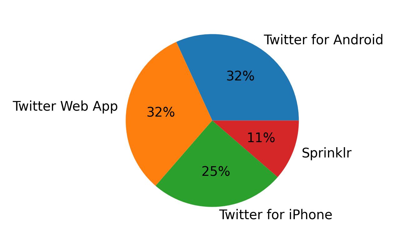 Dispositivos utilizados para tweetar