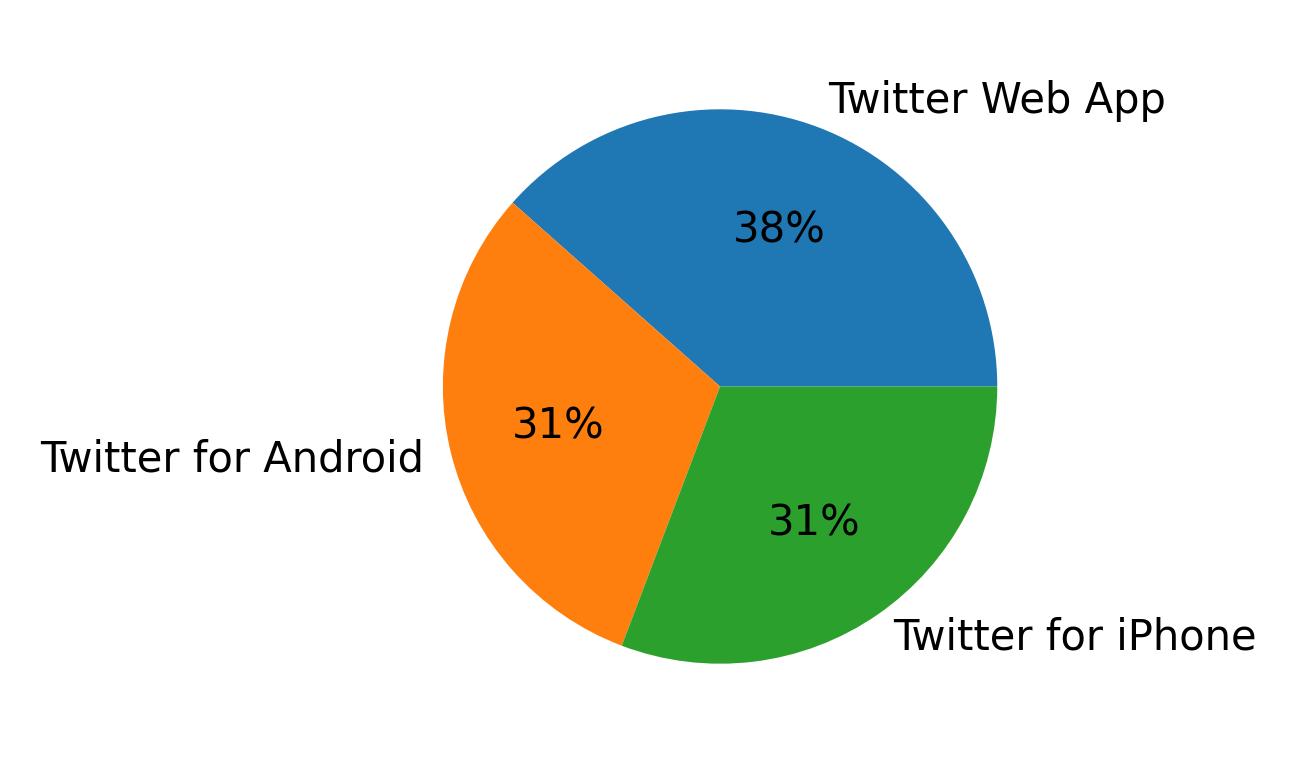 Tweet icin kullanilan cihazlar