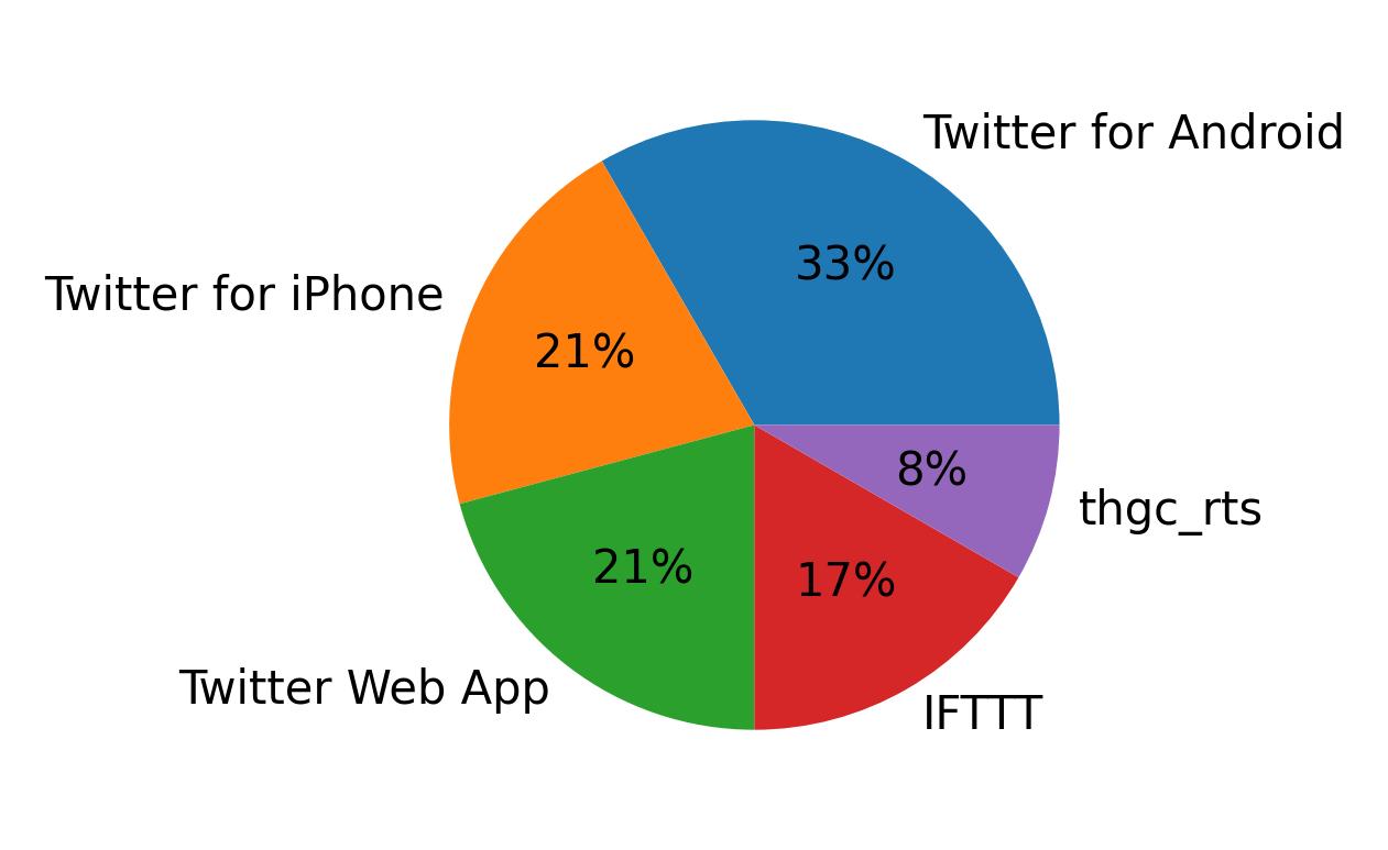 Dispositivos utilizados para tweetar