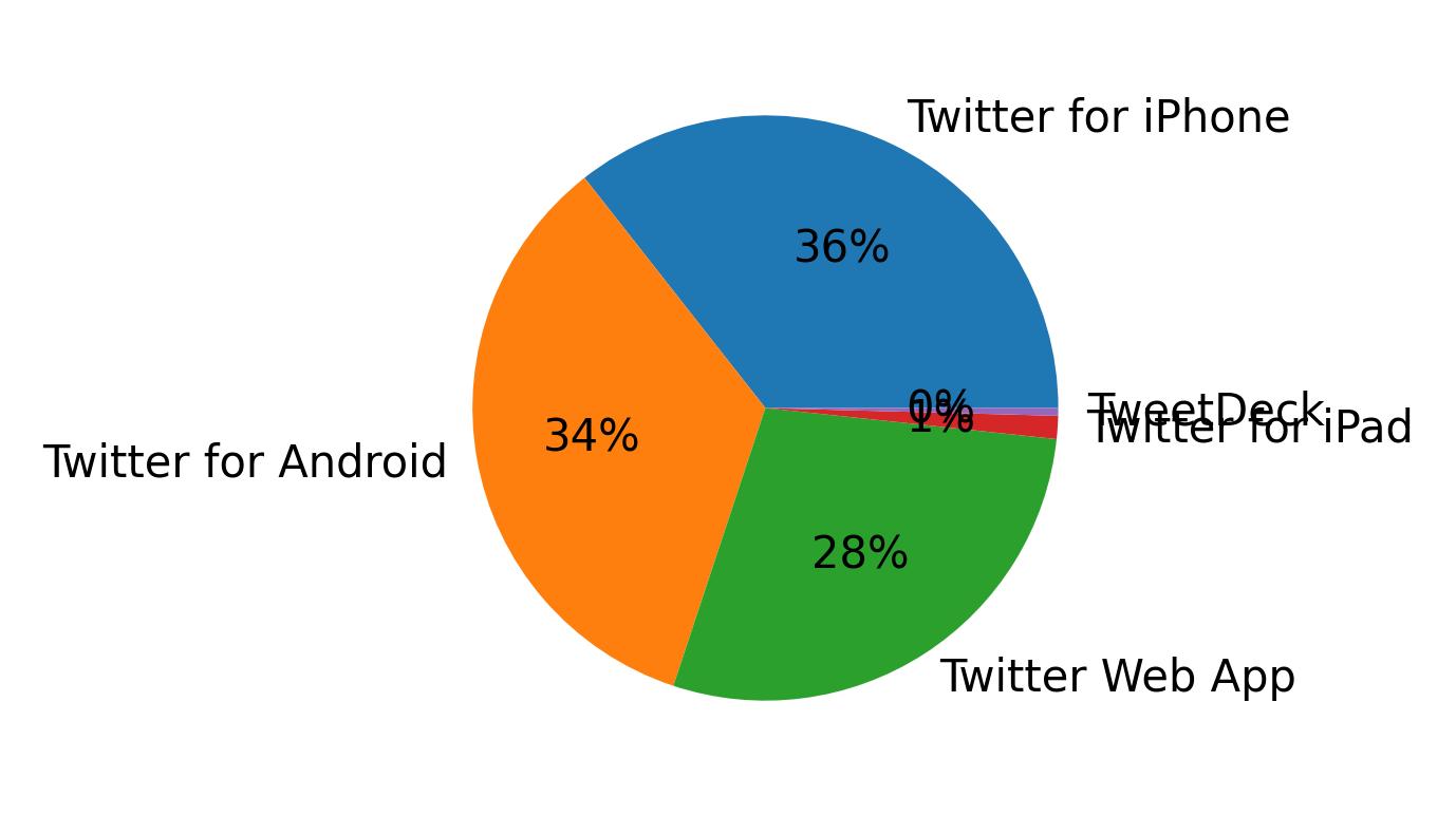 Devices used to tweet