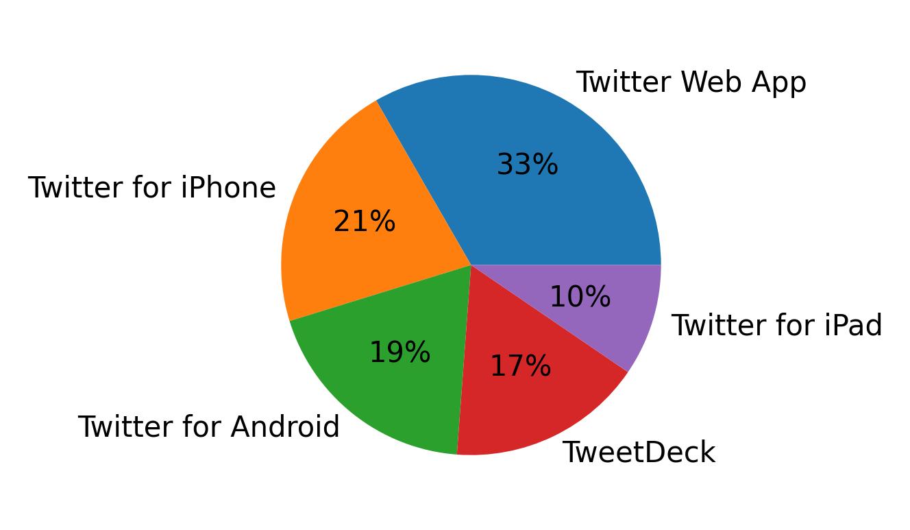 Dispositivos utilizados para tweetar