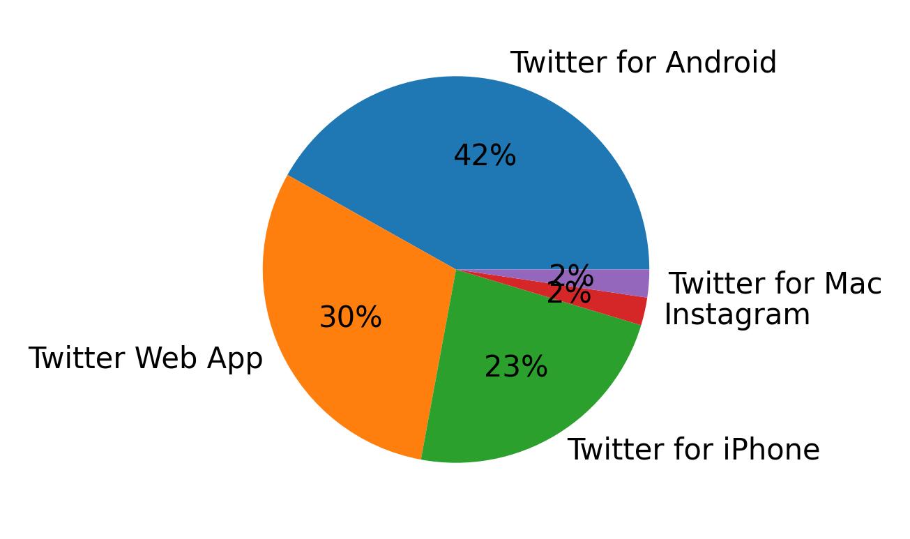 Tweet icin kullanilan cihazlar