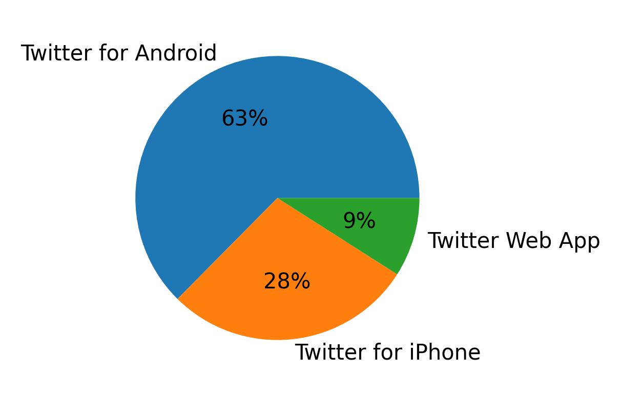 Devices used to tweet