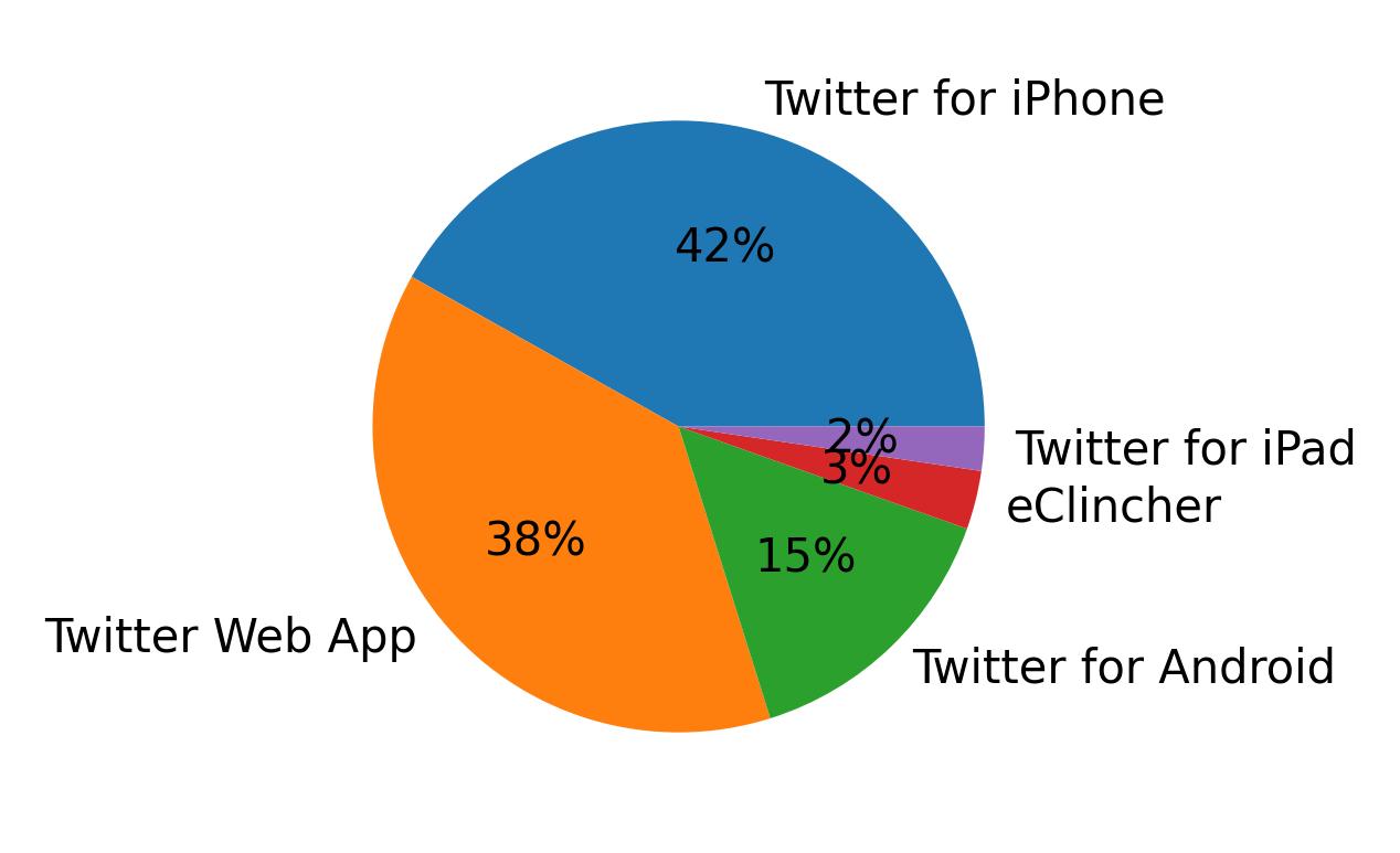 Tweet icin kullanilan cihazlar