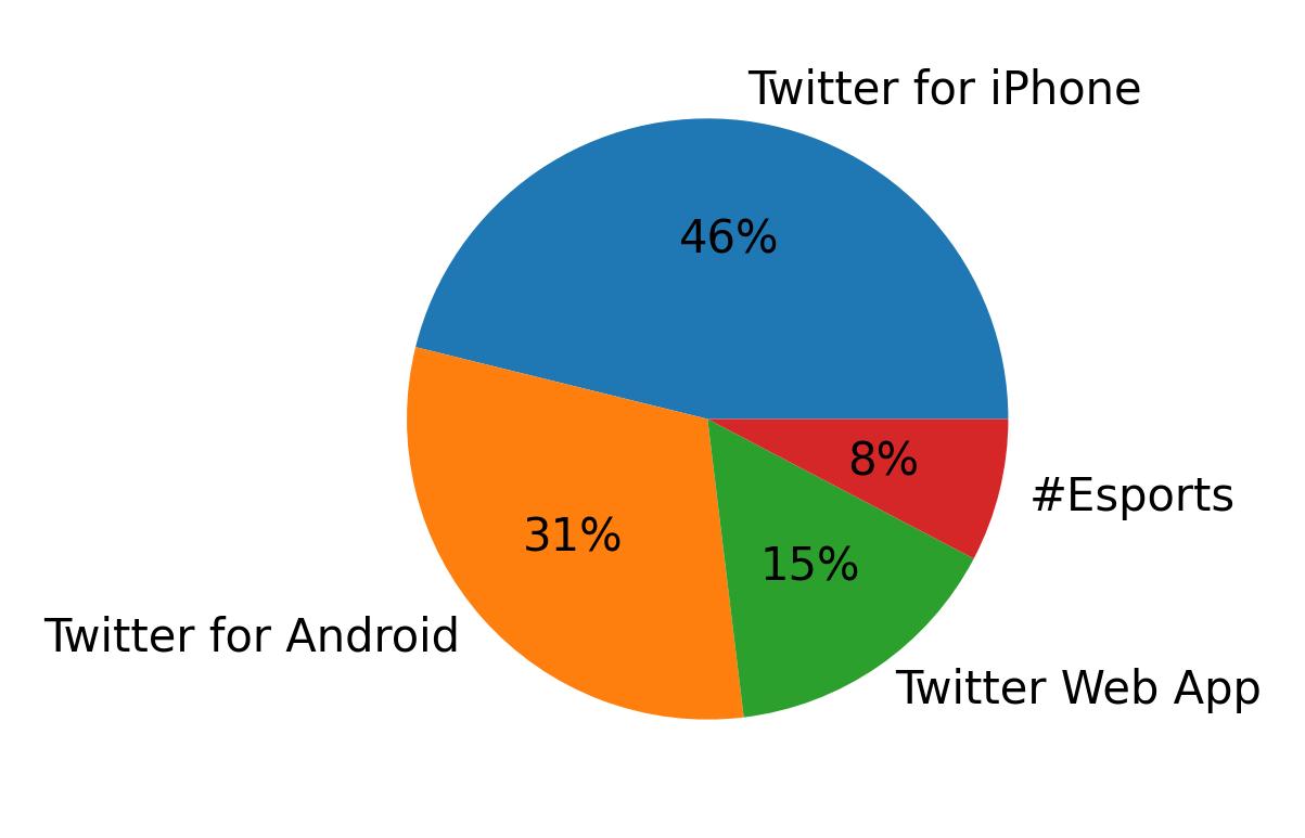 Dispositivos utilizados para tweetar