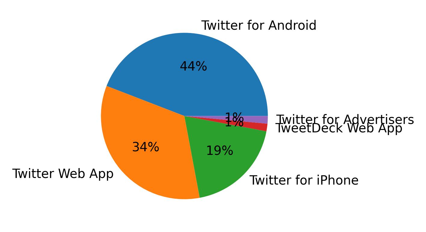 Dispositivos utilizados para tweetar