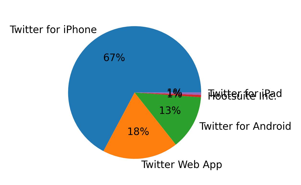Tweet icin kullanilan cihazlar