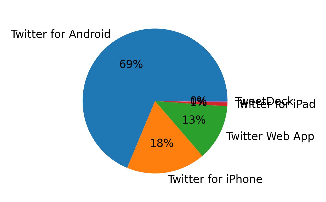 Devices used to tweet