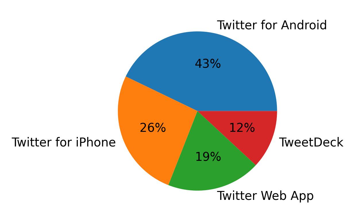 Tweet icin kullanilan cihazlar