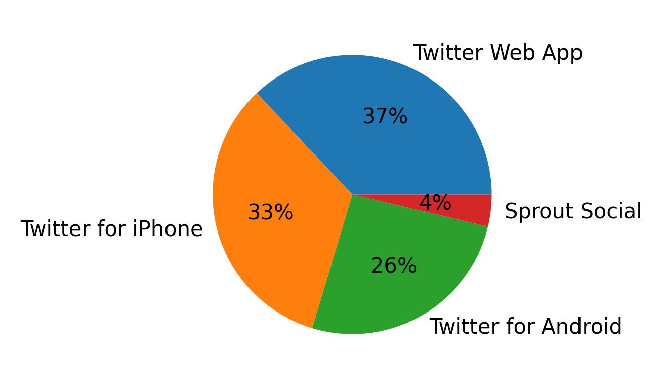 Dispositivos utilizados para tweetar