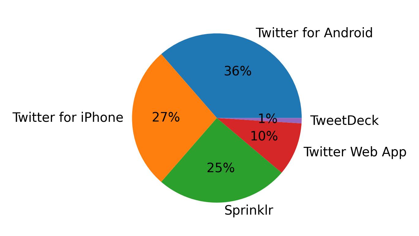 Tweet icin kullanilan cihazlar