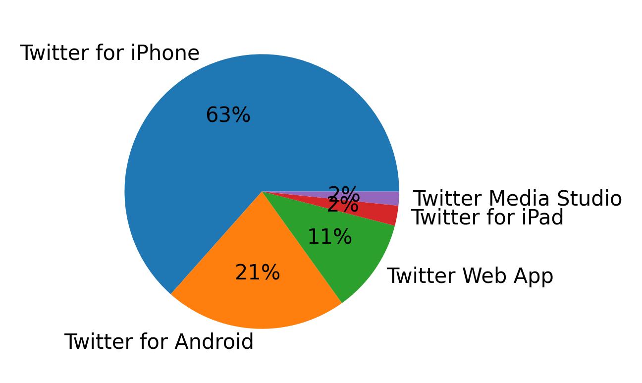 Dispositivos utilizados para tweetar