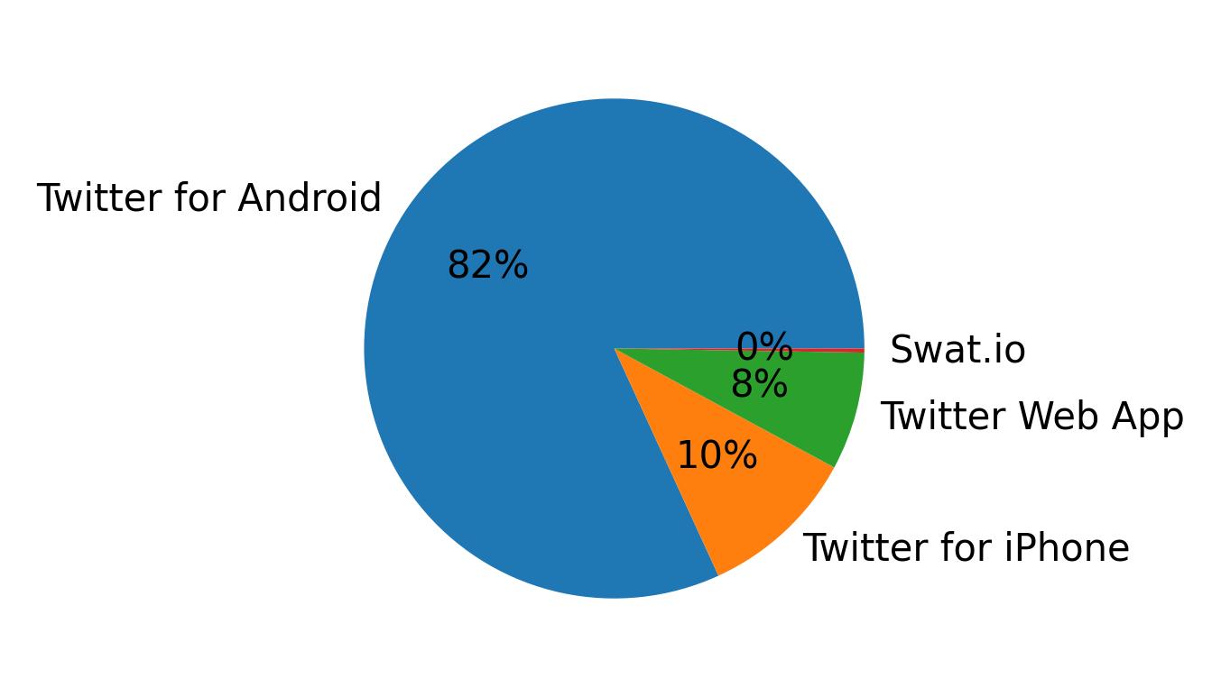 Dispositivos utilizados para tweetar