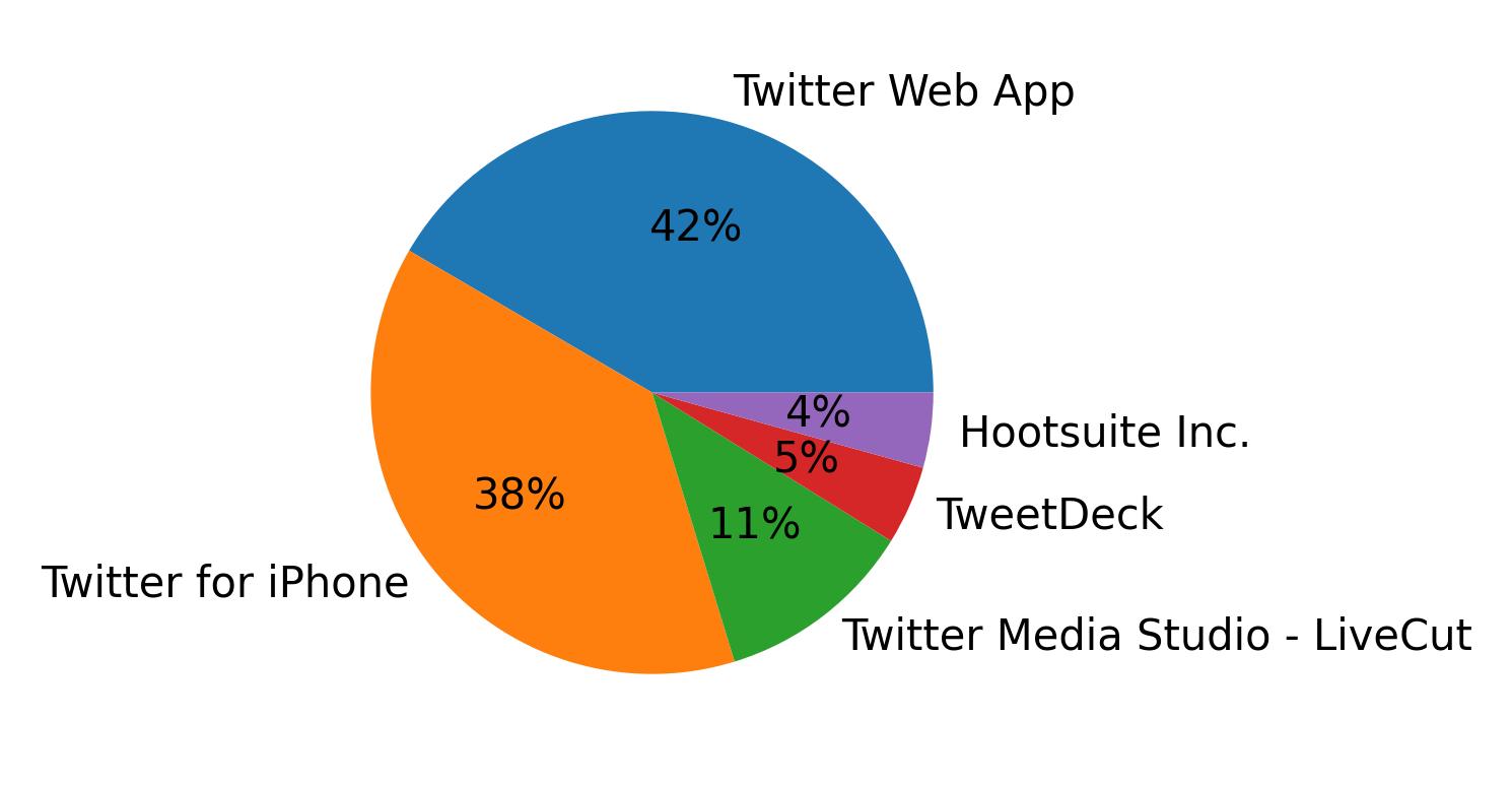Dispositivos utilizados para tweetar