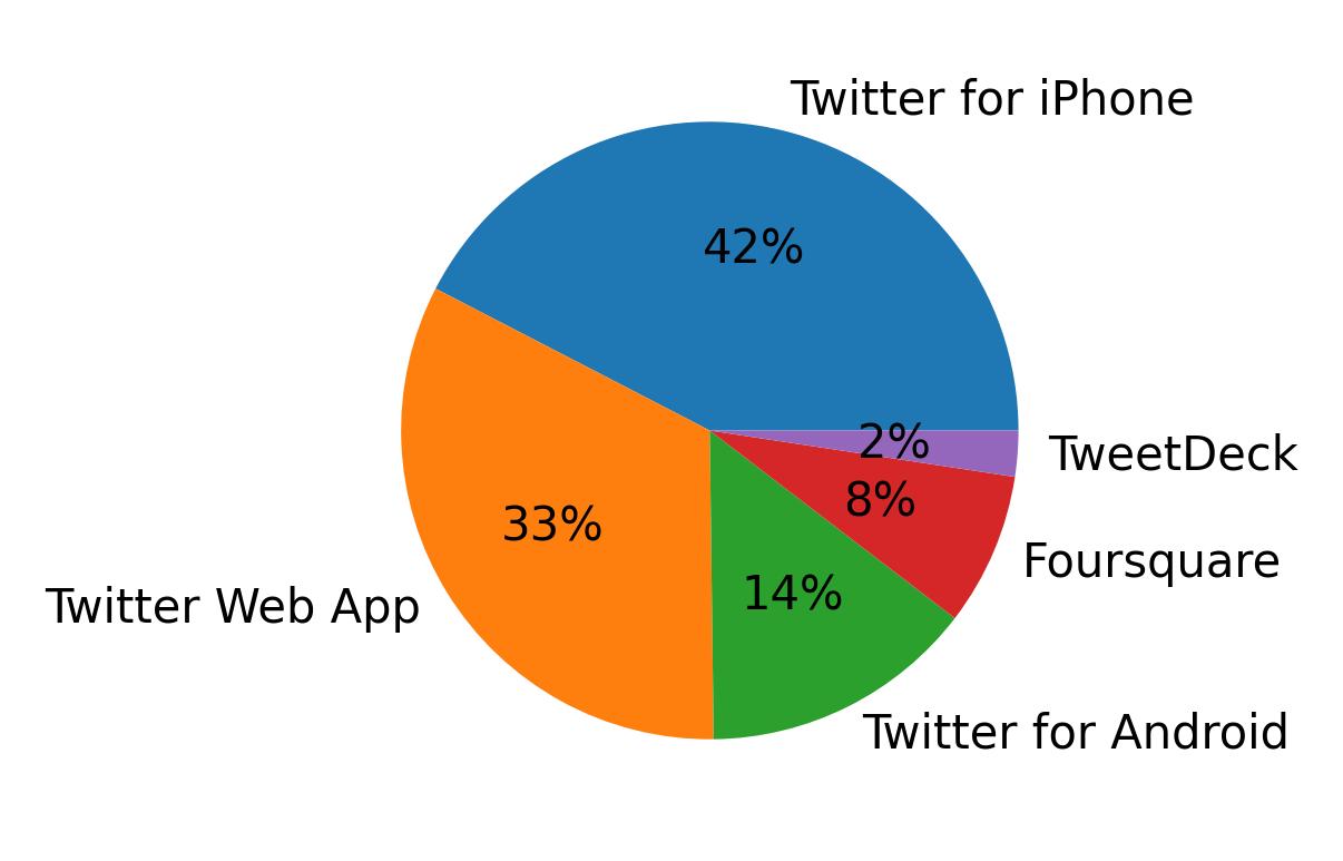 Dispositivos utilizados para tweetar