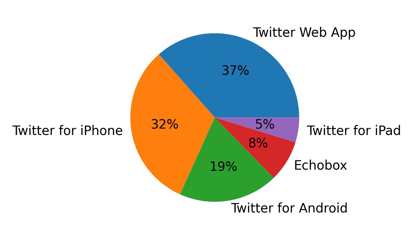 Tweet icin kullanilan cihazlar