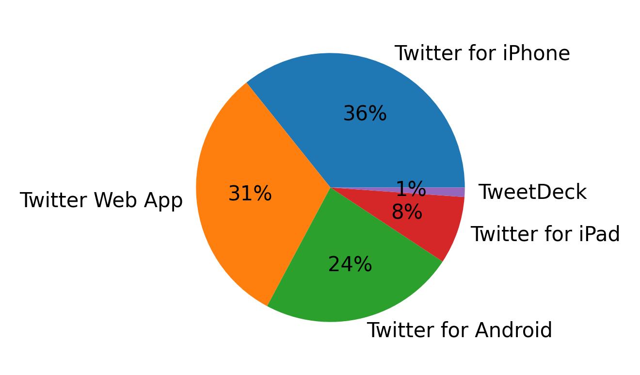 Dispositivos utilizados para tweetar