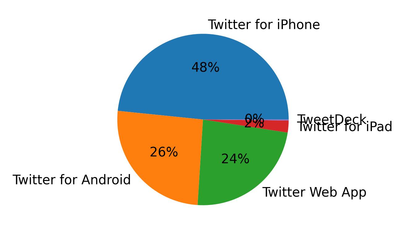 Tweet icin kullanilan cihazlar