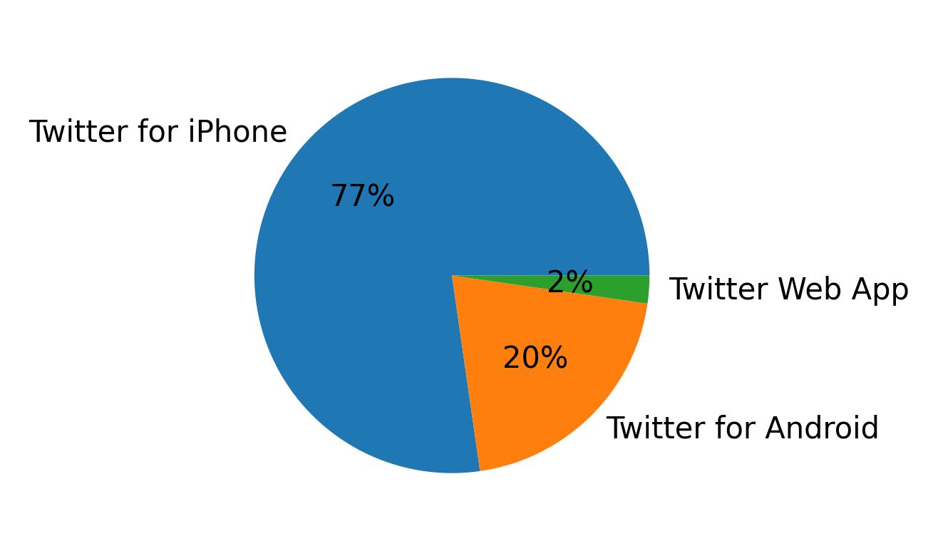 Dispositivos utilizados para tweetar