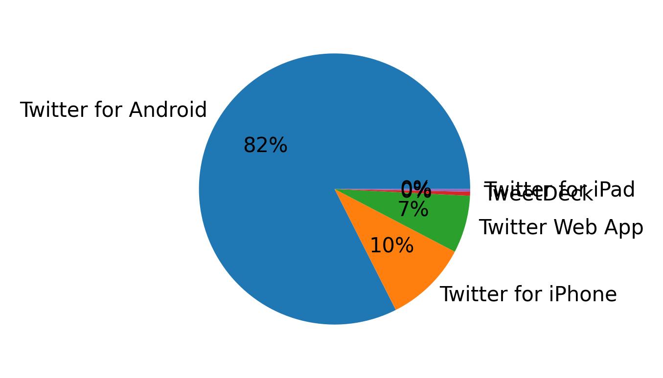 Dispositivos utilizados para tweetar