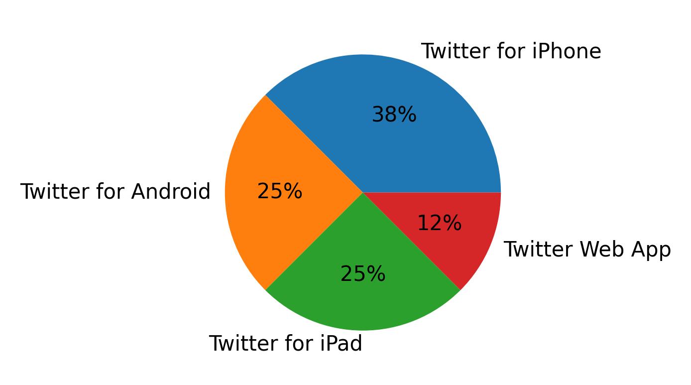 Tweet icin kullanilan cihazlar