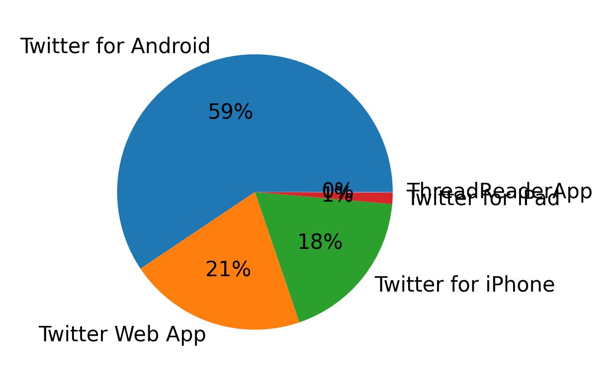 ツイートに使用されたデバイス