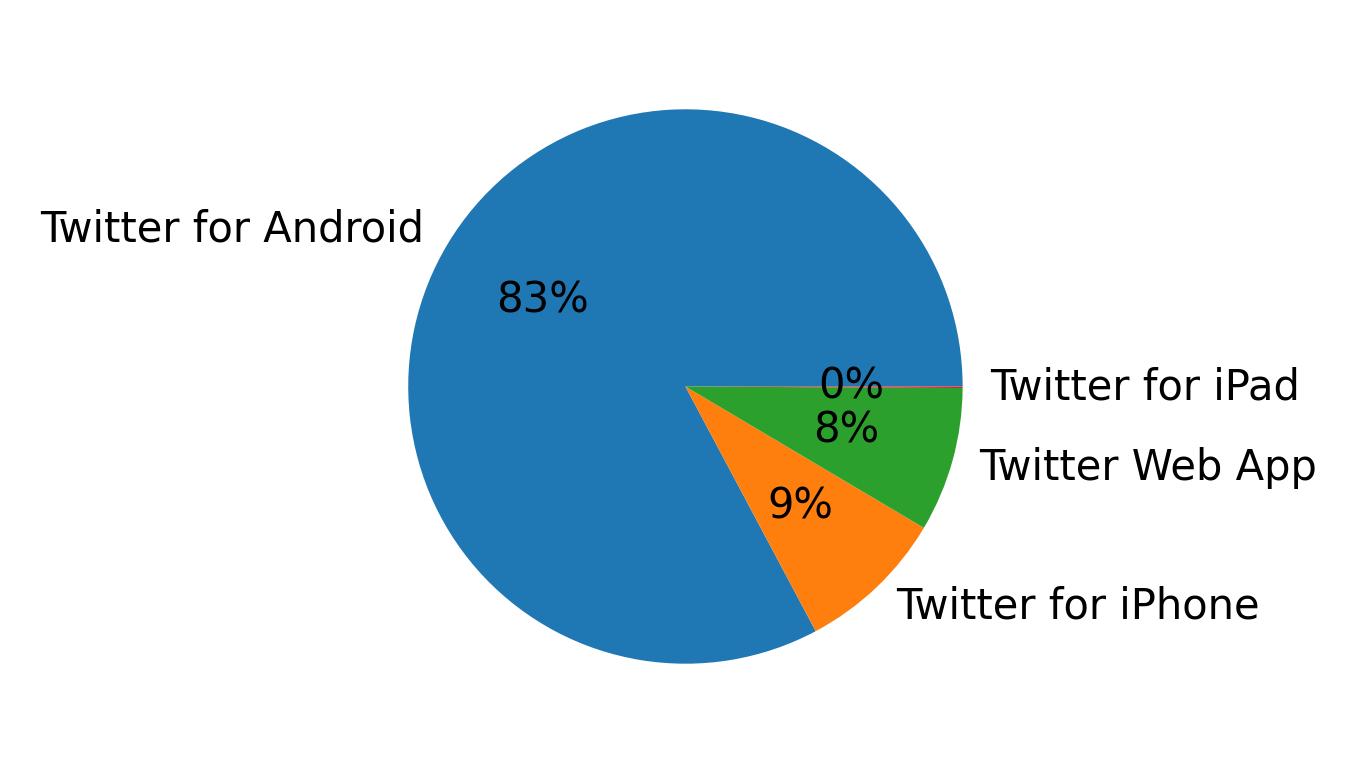 Dispositivos utilizados para tweetar