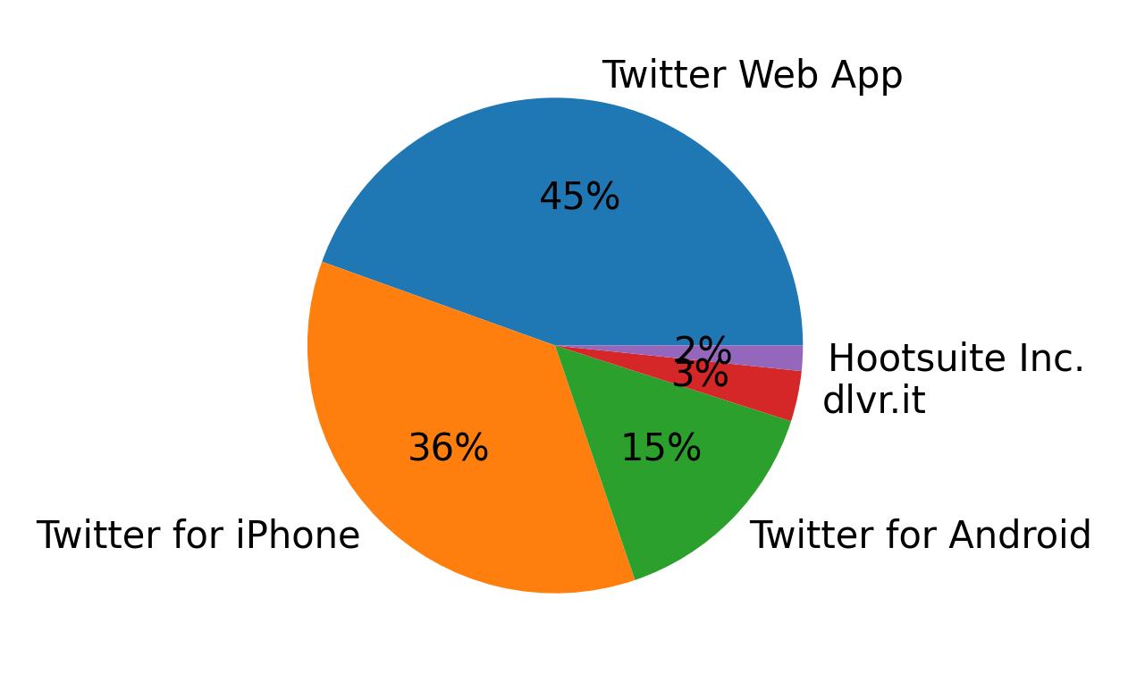 Devices used to tweet