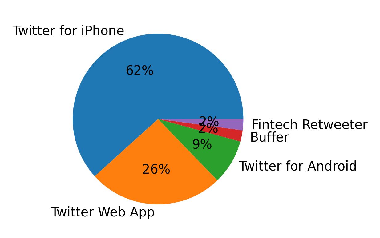 Tweet icin kullanilan cihazlar