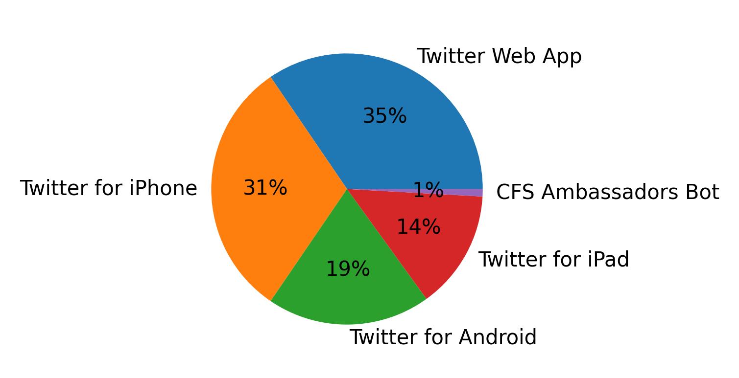 Dispositivos utilizados para tweetar