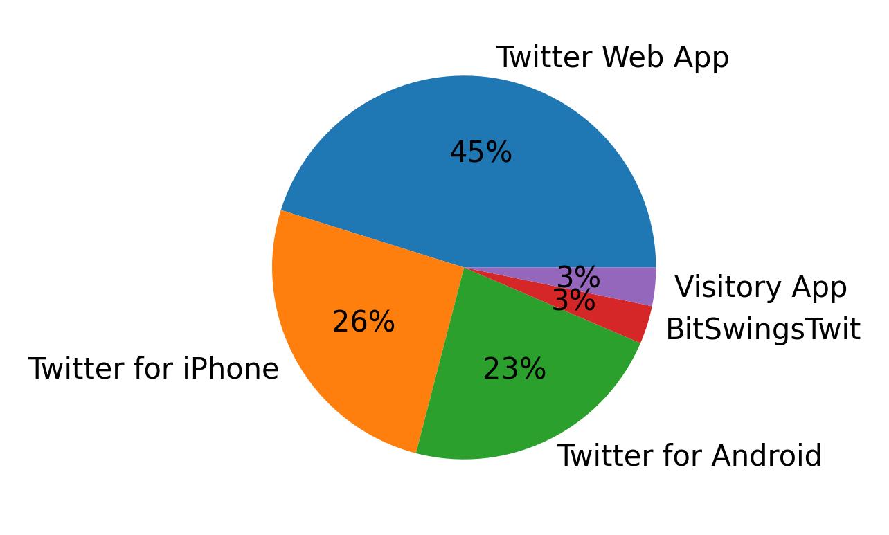 Dispositivos utilizados para tweetar