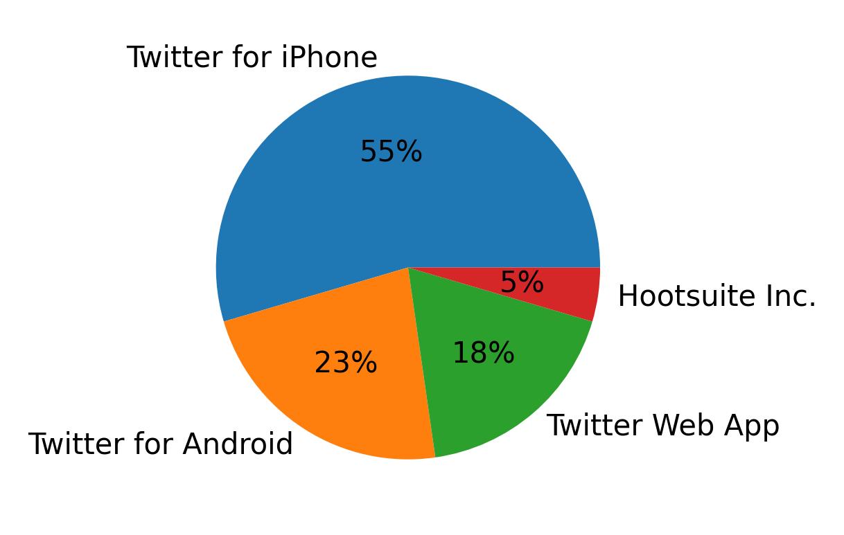 Tweet icin kullanilan cihazlar